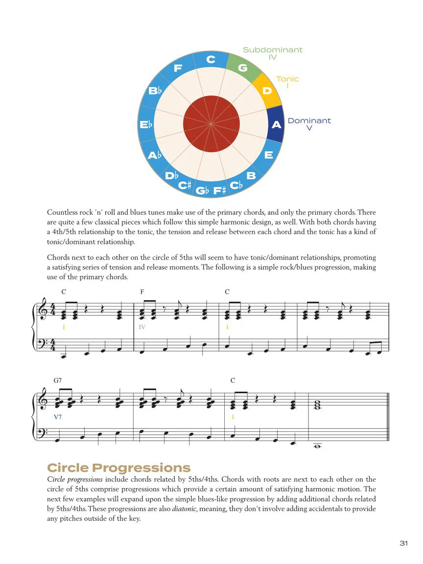 Circle of Fifths Explained Understanding the Basics of Harmonic Organization - Image 6