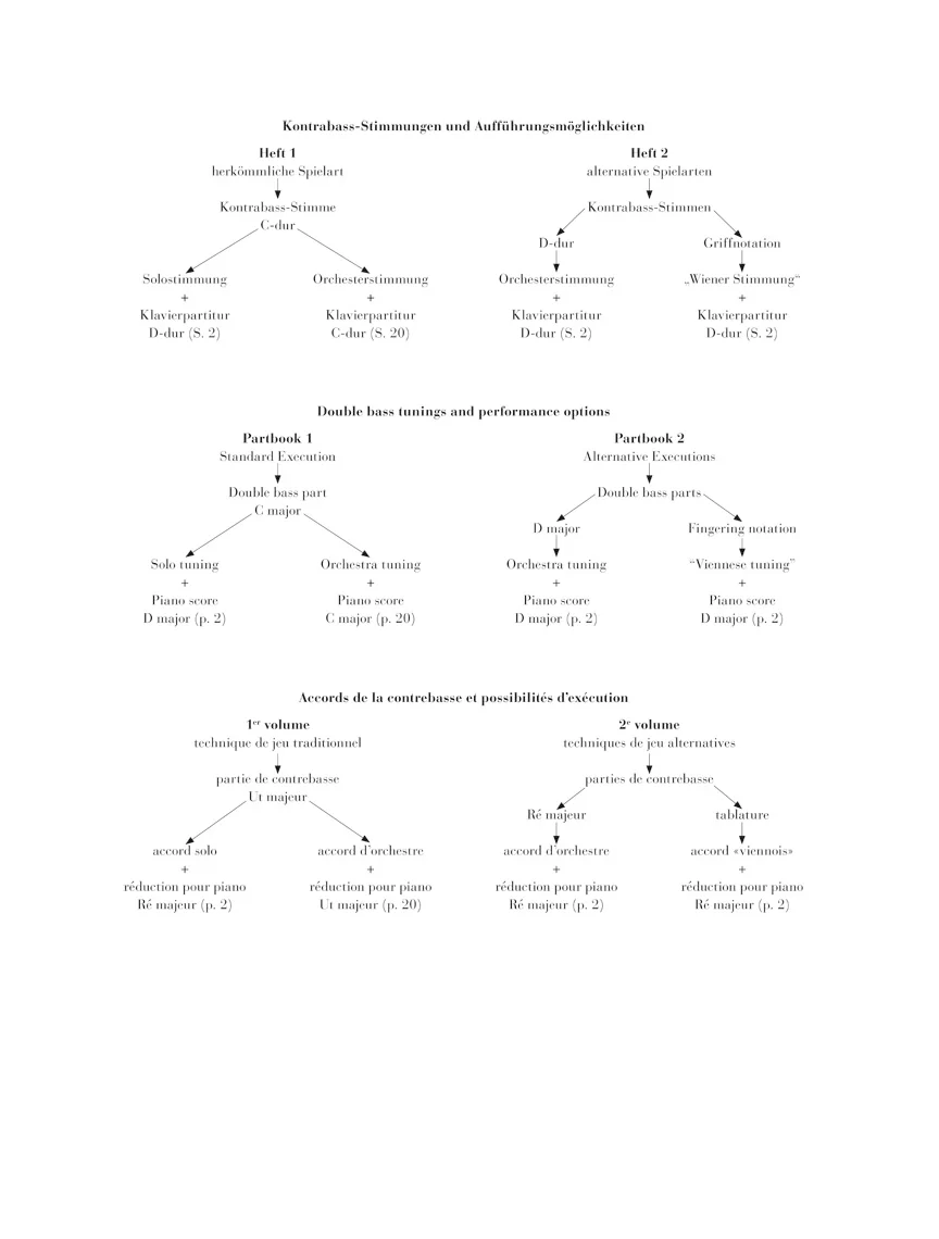 Vanhal: Double Bass Concerto - Image 2