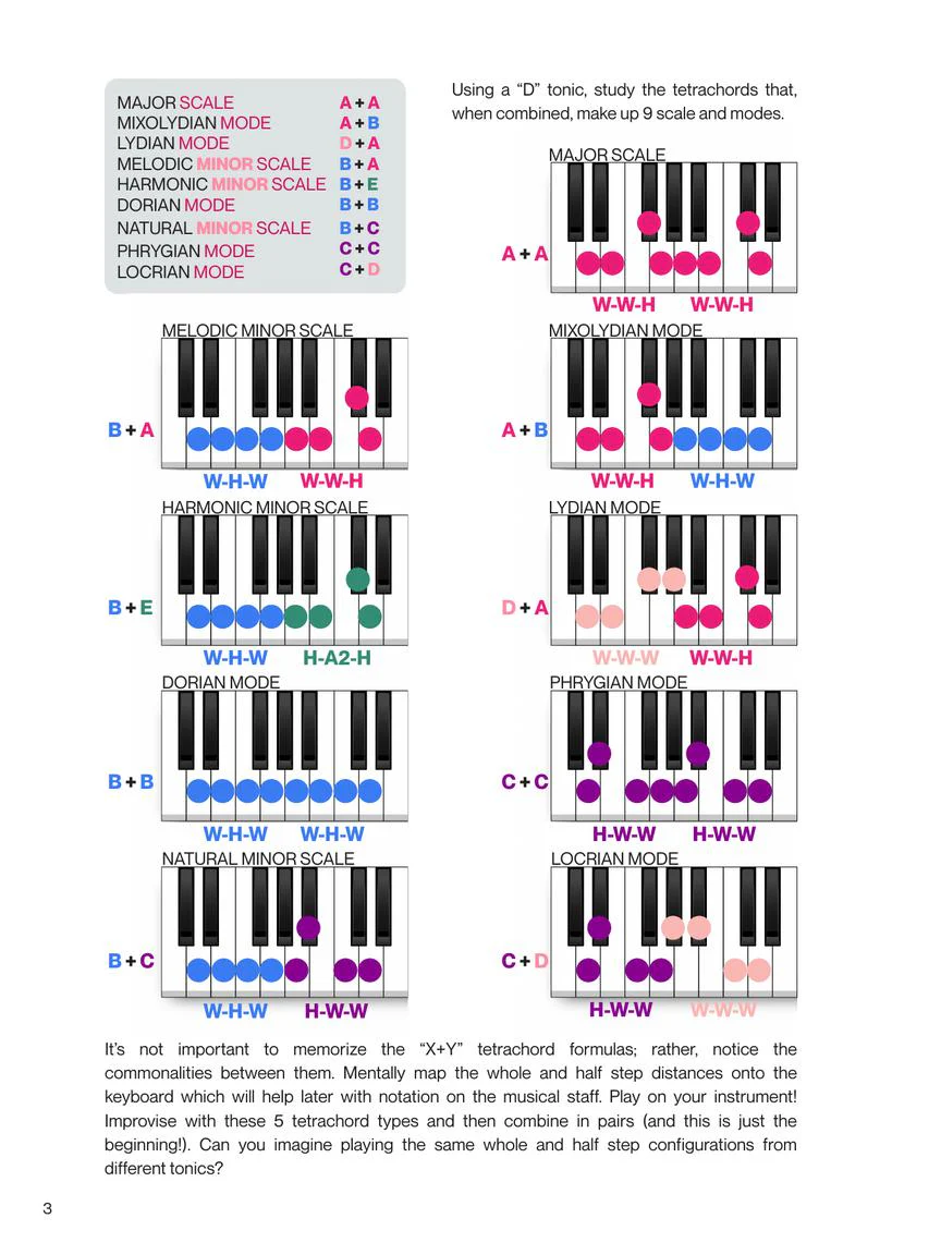 Visualize Keyboard Scales & Modes: Instantly Learn and Play, Designed for All Musicians - Image 9